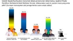 Pasca Debat Paslon Walikota Ternate Nomor Urut 1 Santrani-Bustamin Unggul Survei 34,2 Persen