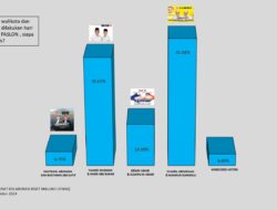 Pasangan Sahril-Makmur Unggul dalam Elektabilitas Pilwako Ternate 2024